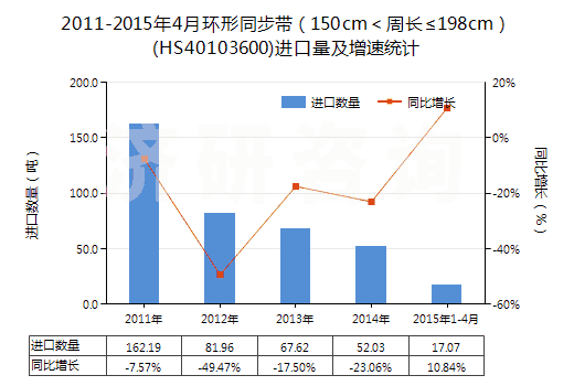 2011-2015年4月環(huán)形同步帶（150cm＜周長(zhǎng)≤198cm）(HS40103600)進(jìn)口量及增速統(tǒng)計(jì)